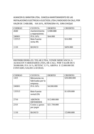 ALMACEN EL BARATON LTDA, CANCELA MANTENIMIENTO DE LAS
INSTALACIONES ELECTRICAS A ELECTICOL LTDA ( RADICADO EN CALI), POR
VALOR DE $ 400.000, IVA 16 %., RETENCION 4 %, GIRA CHEQUE
CODIGO CUENTA DEBITO CREDITO
2630 mantenimiento
y reparaciones
$ 400.000
240801 IVA 16% $64.000
135515 Rete Fuente
renta 4%
$16.000
1110 BANCO $450.000
DISTRIBUIDORA EL TELAR LTDA, VENDE MERCANCIA A
ALMACEN VARIEDADES LTDA, DE CALI, POR VALOR DE $
30.000.000, IVA 16 %, RETENC 3.5 %, ABONA $ 12.000.000 DE
CONTADO, SALDO A 60 DIAS.
CODIGO CUENTA DEBITO CREDITO
1435 Mercancías no
fabricadas por la
empresa
$30.000.000
240801 IVA 16% $4.800.000
135515 Rete Fuente
renta3.5%
$1.050.000
2710 ABONOS
DIFERIDOS
$12.000.000
2335 Costos y gastos
por pagar
$21.750.000
1110 BANCO 12.000.000
 