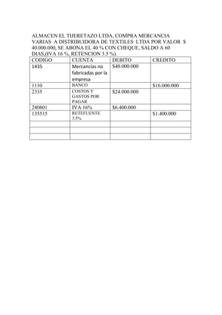 ALMACEN EL TIJERETAZO LTDA, COMPRA MERCANCIA
VARIAS A DISTRIBUIDORA DE TEXTILES LTDA POR VALOR $
40.000.000, SE ABONA EL 40 % CON CHEQUE, SALDO A 60
DIAS,(IVA 16 %, RETENCION 3.5 %).
CODIGO CUENTA DEBITO CREDITO
1435 Mercancías no
fabricadas por la
empresa
$40.000.000
1110 BANCO $16.000.000
2335 COSTOS Y
GASTOS POR
PAGAR
$24.000.000
240801 IVA 16% $6.400.000
135515 RETEFUENTE
3.5%
$1.400.000
 