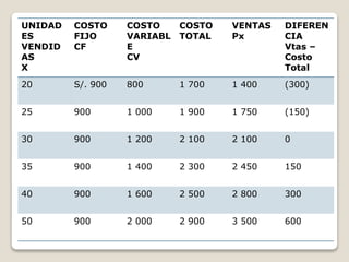 UNIDAD
ES
VENDID
AS
X
COSTO
FIJO
CF
COSTO
VARIABL
E
CV
COSTO
TOTAL
VENTAS
Px
DIFEREN
CIA
Vtas –
Costo
Total
20 S/. 900 800 1 700 1 400 (300)
25 900 1 000 1 900 1 750 (150)
30 900 1 200 2 100 2 100 0
35 900 1 400 2 300 2 450 150
40 900 1 600 2 500 2 800 300
50 900 2 000 2 900 3 500 600
 