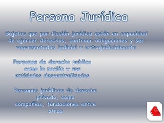 Persona JurídicaSujetos que por ficción jurídica están en capacidad de ejercer derechos, contraer obligaciones y ser representadas judicial y extrajudicialmentePersonas de derecho publico como la nación y sus entidades descentralizadasPersonas jurídicas de derecho privado, como compañías, fundaciones entre otras
