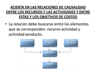 ACIERTA EN LAS RELACIONES DE CAUSALIDAD
ENTRE LOS RECURSOS Y LAS ACTIVIDADES Y ENTRE
ESTAS Y LOS OBJETIVOS DE COSTOS

• La relación debe buscarse entre los elementos
que se corresponden: recurso-actividad y
actividad-producto.

 