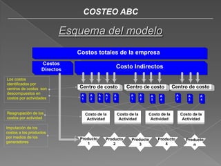 COSTEO ABC

Esquema del modelo
Costos totales de la empresa
Costos
Directos
Los costos
identificados por
centros de costos son
descompuestos en
costos por actividades

Reagrupación de los
costos por actividad
Imputación de los
costos a los productos
por medios de los
generadores

Costo Indirectos

Centro de costo
A
1

A
2

A
6

A
7

Costo de la
Actividad

Producto
1

A
8

Centro de costo
A
1

Costo de la
Actividad

Producto
2

A
2

A
3

Centro de costo

A
4

Costo de la
Actividad

Producto
3

Producto
4

A
2

A
3

A
4

Costo de la
Actividad

Producto
n

 