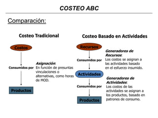 COSTEO ABC

Comparación:
Costeo Tradicional

Costeo Basado en Actividades
Recursos

Costos

Asignación:

Consumidos por

Consumidos por En función de presuntas

vinculaciones o
alternativas, como horas
de MOD.

Productos

Actividades
Consumidos por

Productos

Generadores de
Recursos:

Los costos se asignan a
las actividades basado
en el esfuerzo insumido.

Generadores de
Actividades:

Los costos de las
actividades se asignan a
los productos, basado en
patrones de consumo.

 