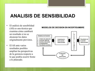 • El análisis de sensibilidad
(AS) es una técnica que
examina cómo cambiará
un resultado si no se
alcanzan los datos
originalmente previstos.
• El AS ante varios
resultados posibles
amplían las perspectivas
de la gerencia respecto a
lo que podría ocurrir frente
a lo planeado.
ANALISIS DE SENSIBILIDAD
 
