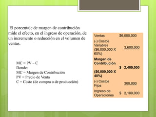 Ventas $6,000,000
(-) Costos
Variables
($6,000,000 X
60%)
3,600,000
Margen de
Contribución
($6,000,000 X
40%)
$ 2,400,000
(-) Costos
Fijos
300,000
Ingreso de
Operaciones
$ 2,100,000
El porcentaje de margen de contribución
mide el efecto, en el ingreso de operación, de
un incremento o reducción en el volumen de
ventas.
MC = PV – C
Donde:
MC = Margen de Contribución
PV = Precio de Venta
C = Costo (de compra o de producción)
 