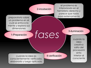 2-incubación
preparatorio sobre
un problema en el
cual se enfoca la
mente y explora sus
dimensiones

1-Preparación

el problema es
interiorizado en el
hemisferio derecho y
parece que nada
pasa externamente

fases

cuando la idea es
conscientemente verificada,
elaborada y luego aplicada

4-verificación

3-iluminación
cuando la
idea
creativa
salta del
procesami
ento
interior al
consciente

 