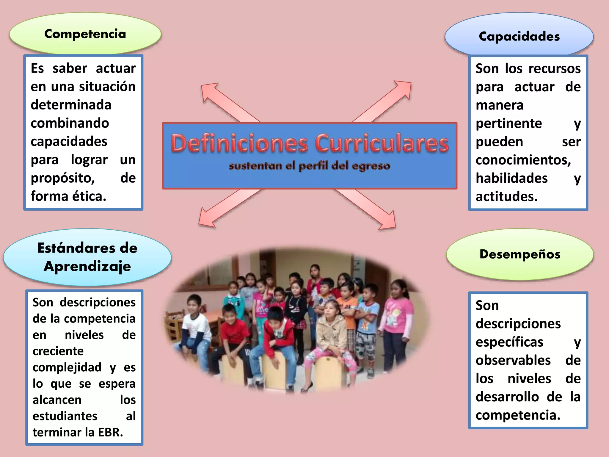 Competencia Capacidades
Estándares de
Aprendizaje
Desempeños
Es saber actuar
en una situación
determinada
combinando
capacidades
para lograr un
propósito, de
forma ética.
Son descripciones
de la competencia
en niveles de
creciente
complejidad y es
lo que se espera
alcancen los
estudiantes al
terminar la EBR.
Son
descripciones
específicas y
observables de
los niveles de
desarrollo de la
competencia.
Son los recursos
para actuar de
manera
pertinente y
pueden ser
conocimientos,
habilidades y
actitudes.