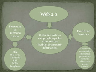 Web 2.0
El término Web 2.0
comprende aquellos
sitios web que
facilitan el compartir
información,
Elementos
de
interacció
n social
Blog
Bitácoras
Wikipedia
RSS
Wikis
bloglines
Función de
la web 2.0
Aplicación
que permite
interactuar
permanente
mente en
diferentes
grupos
sociales.
 