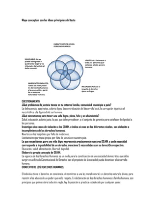 Mapa conceptual con las ideas principales del texto




                                  CARACTERISTICA DE LOS
                                  DERECHO HUMNOS




   INVIOLABLE: No se
                                                                  UNIVERSAL: Pertenece a
   puede transgredir o
                                                                  todas las personas que
   quebrantar exigir a los
                                                                  extiende a todo genero
   tribunales de justicia el
                                                                  humano.
   daño causado.




       INHERENTE O INNATOS:
       Todos los seres posee
                                                               INCONDICIONALES: El
       los dereechos humanos
                                                               respeto al derecho
       y la generación a partir
                                                               ajeno es la paz.
       de su entorno
       naturaleza humana.


CUESTIONAMIENTO:
¿Qué problemas de justicia tienes en tu entorno familia, comunidad municipio o país?
La delincuencia, asesinatos, salario digno, descentralización del desarrollo local, la corrupción injusticia el
narcotráfico y la dignidad del ser humano.
¿Qué necesitamos para tener una vida digna, plena, feliz y en abundancia?
Salud, educación, salario justo, la paz, que debe prevalecer, y el conjunto de garantía para satisfacer la dignidad a
las personas.
Investigan dos casos de violación a los DD.HH. e indica si esos en los diferentes niveles, son violación o
incumplimiento de los derechos humanos.
Muertes en los hospitales por falta de medicinas.
Linchamiento por mano propia por falta de justicia en nuestro país.
Lo que necesitamos para una vida digna representa precisamente nuestros DD.HH. a cada necesidad
corresponde a la posibilidad de un derecho; menciona 5 necesidades con su derech9o respectivo.
Educación, salud, alimentación, libertad, dignidad.
Elabora tu propio concepto de DD.HH.
La vigencia de los Derechos Humanos es un medo para la construcción de una sociedad democrática que debe
surgir en un Estado Constitucional de Derecho, con el propósito de la sociedad pueda dinamizar el desarrollo
humano.
CONCEPTO DE LOS DERECHOS HUMANOS.

El individuo tiene el derecho, en conciencia, de remitirse a una ley moral natural, o n derecho natural o divino, para
resistir a los abusos de un poder que no lo respeta. En declaración de los derechos humanos o familia humana, son
principios que prima sobre toda otra regla, ley disposición o practica establecido por cualquier poder.
 