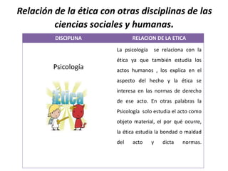 Relación de la ética con otras disciplinas de las
ciencias sociales y humanas.
DISCIPLINA RELACION DE LA ETICA
Psicología
La psicología se relaciona con la
ética ya que también estudia los
actos humanos , los explica en el
aspecto del hecho y la ética se
interesa en las normas de derecho
de ese acto. En otras palabras la
Psicología solo estudia el acto como
objeto material, el por qué ocurre,
la ética estudia la bondad o maldad
del acto y dicta normas.
 