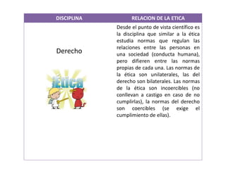 DISCIPLINA RELACION DE LA ETICA
Derecho
Desde el punto de vista científico es
la disciplina que similar a la ética
estudia normas que regulan las
relaciones entre las personas en
una sociedad (conducta humana),
pero difieren entre las normas
propias de cada una. Las normas de
la ética son unilaterales, las del
derecho son bilaterales. Las normas
de la ética son incoercibles (no
conllevan a castigo en caso de no
cumplirlas), la normas del derecho
son coercibles (se exige el
cumplimiento de ellas).
 
