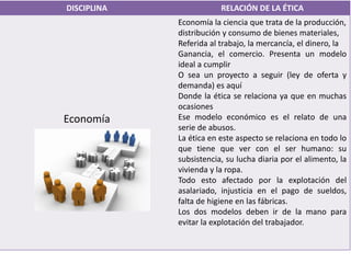 DISCIPLINA RELACIÓN DE LA ÉTICA
Economía
Economía la ciencia que trata de la producción,
distribución y consumo de bienes materiales,
Referida al trabajo, la mercancía, el dinero, la
Ganancia, el comercio. Presenta un modelo
ideal a cumplir
O sea un proyecto a seguir (ley de oferta y
demanda) es aquí
Donde la ética se relaciona ya que en muchas
ocasiones
Ese modelo económico es el relato de una
serie de abusos.
La ética en este aspecto se relaciona en todo lo
que tiene que ver con el ser humano: su
subsistencia, su lucha diaria por el alimento, la
vivienda y la ropa.
Todo esto afectado por la explotación del
asalariado, injusticia en el pago de sueldos,
falta de higiene en las fábricas.
Los dos modelos deben ir de la mano para
evitar la explotación del trabajador.
 