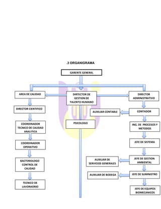 .3 ORGANIGRAMA
GARENTE GENERAL
AREA DE CALIDAD
DIRECTOR CIENTIFICO
COORDINADOR
TECNICO DE CALIDAD
ANALITICA
COORDINADOR
OPERATIVO
BACTERIOLOGO
CONTROL DE
CALIDAD
TECNICO DE
LAVORAORIO
DIRTECTOR DE
GESTION DE
TALENTO HUMANO
PSICOLOGO
AUXILIAR DE BODEGA
DIRECTOR
ADMINISTRATIVO
CONTADOR
ING. DE PROCESOS Y
METODOS
JEFE DE SISTEMA
JEFE DE GESTION
AMBIENTAL
JEFE DE SUMINISTRO
JEFE DE EQUIPOS
BIOMECANICOS
AUXILIAR DE
SERVICIOS GENERALES
AUXILIAR CONTABLE
 