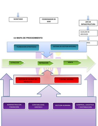 4.4 MAPA DE PROCEDIMIENTO
SECRETARIO
JEFE DE
INFRAESTRUCTURA
AUXILIAR DE
ARCHIVOS
SECRETARIAS
COORDINADOR DE
SEDE
PLANEACION ESTRATEGICA SISTEMA DE GESTION INTEGRAL
EXTRACION REFINACION VENTA
GESTION DE CALIDAD DEL
PRODUCTO
CONTROL INTERNO
ADMINISTRACION
FINANCIERA
CONTABILIDAD.
COSTOS E
IMPUESTOS
GESTION HUMANA COMPRAS, LOGISTICA
Y DISTRIBUCION
 