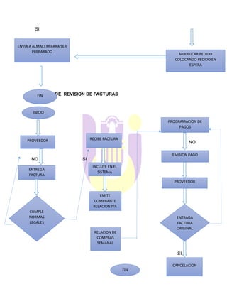 SI
SI
PROCESO DE REVISION DE FACTURAS
NO NO
NO SI
SI
ENVIA A ALMACEM PARA SER
PREPARADO
MODIFICAR PEDIDO
COLOCANDO PEDIDO EN
ESPERA
FIN
INICIO
PROVEEDOR
ENTREGA
FACTURA
CUMPLE
NORMAS
LEGALES
RECIBE FACTURA
INCLUYE EN EL
SISTEMA
EMITE
COMPRANTE
RELACION IVA
RELACION DE
COMPRAS
SEMANAL
PROGRAMACION DE
PAGOS
EMISION PAGO
PROVEEDOR
ENTRAGA
FACTURA
ORIGINAL
CANCELACION
FIN
 
