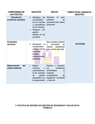 5. POLÍTICA DE SISTEMA DE GESTION DE SEGURIDAD Y SALUD EN EL
TRABAJO
COMPROMISO DE
LAS POLITICA
OBJETIVO METAS
Garantía de
productos naturales
• Satisfacer las
necesidades
de los clientes
y expectativas
de los clientes
• Asegurar una
gestión
efectiva en los
procesos
Alcanzar un gran
estándar de
excelencia de nuestro
productos
Excelentes
servicios • Garantizar el
cumplimiento
continuo de los
requisitos
legales y
reglamentarios
aplicados
Que nuestros clientes
y accionista se
sientan satisfechas
con nuestro servicios
Mejoramiento del
medio ambiente
• Mejora
continua y
sosteniblemen
te los modelos
de gestión
adoptados por
la organización
Reducir y compartir
los problemas
ambientales, el
respecto y
cumplimiento de
legislación ambiental
y nacional
TIEMPO PARA LOGRAR EL
OBJETIVO
03/12/2020
 