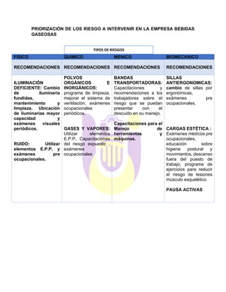 PRIORIZACIÓN DE LOS RIESGO A INTERVENIR EN LA EMPRESA BEBIDAS
GASEOSAS
FISICO QUIMICO MENICO BIOMECANICO
RECOMENDACIONES RECOMENDACIONES RECOMENDACIONES RECOMENDACIONES
ILUMINACIÓN
DEFICIENTE: Cambio
de iluminaria
fundidas,
mantenimiento y
limpieza. Ubicación
de iluminarias mayor
capacidad y
exámenes visuales
periódicos.
RUIDO: Utilizar
elementos E.P.P, y
exámenes pre
ocupacionales.
POLVOS
ORGÁNICOS E
INORGÁNICOS:
programa de limpieza,
mejorar el sistema de
ventilación, exámenes
ocupacionales
periódicos.
GASES Y VAPORES:
Utilizar elementos
E.P.P, Capacitaciones
del riesgo expuesto ,
exámenes
ocupacionales
BANDAS
TRANSPORTADORAS:
Capacitaciones y
recomendaciones a los
trabajadores sobre el
riesgo que se puedan
presentar con el
descuido en su manejo.
Capacitaciones para el
Manejo de
herramientas y
máquinas.
SILLAS
ANTIERGONOMICAS:
cambio de sillas por
ergonómicas,
exámenes pre
ocupacionales.
CARGAS ESTÉTICA :
Exámenes médicos pre
ocupacionales,
educación sobre
higiene postural y
movimientos, descanso
fuera del puesto de
trabajo, programa de
ejercicios para reducir
el riesgo de lesiones
músculo esquelético
PAUSA ACTIVAS
TIPOS DE RIESGOS
 