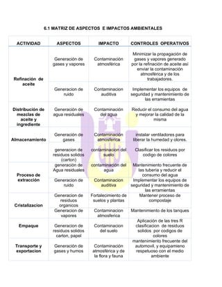 6.1 MATRIZ DE ASPECTOS E IMPACTOS AMBIENTALES
ACTIVIDAD ASPECTOS IMPACTO CONTROLES OPERATIVOS
Refinación de
aceite
Generación de
gases y vapores
Contaminación
atmosférica
Minimizar la propagación de
gases y vapores generado
por la refinación de aceite así
enviar la contaminación
atmosférica y de los
trabajadores.
Generacion de
ruido
Contaminacion
auditiva
Implementar los equipos de
seguridad y mantenimiento de
las erramientas
Distribución de
mezclas de
aceite y
ingrediente
Generación de
agua residuales
Contaminación
del agua
Reducir el consumo del agua
y mejorar la calidad de la
misma
Almacenamiento
Generación de
gases
Contaminación
atmosferica
instalar ventiladores para
liberar la humedad y olores.
generacion de
residuos solidos
(carton)
contaminacion del
suelo
Clasificar los residuos por
codigo de colores
Proceso de
extracción
generación de
Agua residuales
contaminación del
agua
Mantenimiento frecuente de
las tubería y reducir el
consumo del agua
Generacion de
ruido
Contaminacion
auditiva
Implementar los equipos de
seguridad y mantenimiento de
las erramientas
Cristalizacion
Generacion de
residuos
organicos
Fortalecimiento de
suelos y plantas
Mantener proceso de
compostaje
Generacion de
vapores
Contaminacion
atmosferica
Mantenimiento de los tanques
Empaque Generacion de
residuos solidos
carton, papel
Contaminacion
del suelo
Aplicación de las tres R
clasificacion de residuos
solidos por codigos de
colores
Transporte y
exportacion
Generación de
gases y humos
Contaminación
atmosférica y de
la flora y fauna
mantenimiento frecuente del
automovil, y equipamieno
respetuoso con el medio
ambiente
 