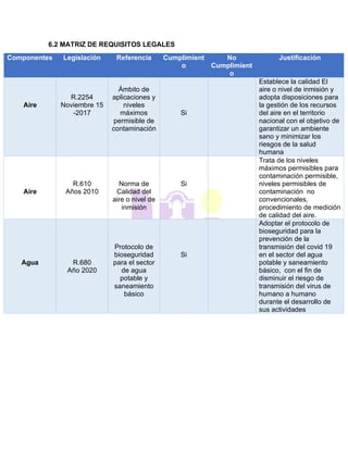 6.2 MATRIZ DE REQUISITOS LEGALES
Componentes Legislación Referencia Cumplimient
o
No
Cumplimient
o
Justificación
Aire
R.2254
Noviembre 15
-2017
Ámbito de
aplicaciones y
niveles
máximos
permisible de
contaminación
Si
Establece la calidad El
aire o nivel de inmisión y
adopta disposiciones para
la gestión de los recursos
del aire en el territorio
nacional con el objetivo de
garantizar un ambiente
sano y minimizar los
riesgos de la salud
humana
Aire
R.610
Años 2010
Norma de
Calidad del
aire o nivel de
inmisión
Si
Trata de los niveles
máximos permisibles para
contaminación permisible,
niveles permisibles de
contaminación no
convencionales,
procedimiento de medición
de calidad del aire.
Agua R.680
Año 2020
Protocolo de
bioseguridad
para el sector
de agua
potable y
saneamiento
básico
Si
Adoptar el protocolo de
bioseguridad para la
prevención de la
transmisión del covid 19
en el sector del agua
potable y saneamiento
básico, con el fin de
disminuir el riesgo de
transmisión del virus de
humano a humano
durante el desarrollo de
sus actividades
 