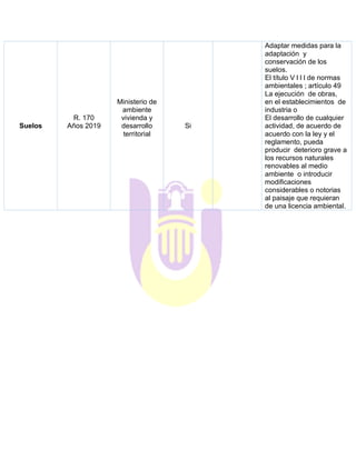 Suelos
R. 170
Años 2019
Ministerio de
ambiente
vivienda y
desarrollo
territorial
Si
Adaptar medidas para la
adaptación y
conservación de los
suelos.
El título V l l l de normas
ambientales ; artículo 49
La ejecución de obras,
en el establecimientos de
industria o
El desarrollo de cualquier
actividad, de acuerdo de
acuerdo con la ley y el
reglamento, pueda
producir deterioro grave a
los recursos naturales
renovables al medio
ambiente o introducir
modificaciones
considerables o notorias
al paisaje que requieran
de una licencia ambiental.
 