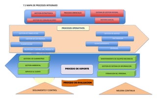 PROCESOS JERENCIALES
GESTION ESTRATEGICA
GESTION DE COMUNICACIONES
SISTEMA DE GESTION INTGRAL
GESTION JUDICIAL
GESTION DE FABRICACION
GESTION DE LOS PEDIDOS
PLANIFICACION
RECEPCION Y CONTROL DEL PRODUCTO
ENTREGAS
ALMACENAMIENTO
GESTION DE GASTOS
FACTURACION
PROCESOS OPERATIVOS
GESTION S DE SUMINISTROS
GESTION AMBIENTAL
SERVICIO AL CLIENTE
MANTENIMIENTO DE EQUIPOS MECANICOS
GESTION DE SISTEMA DE INFORMACION
FORMACION DEL PERSONAL
PROCESO DE SOPORTE
PROCESO DE EVALUACION
SEGUIMIENTO Y CONTROL MEJORA CONTINUA
7.1 MAPA DE PROCESOS INTEGRADO
 