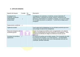 8. LISTA DE CHEQUEO
Aspecto de chequeo Cumple No
cumple
Descripción
Investigación de
incidentes, accidentes
enfermedades
profesionales
✓
Investigación de accidentes o incidentes: proceso sistemático B
determinación y ordenación de causas, Hechos o situaciones que
generaron o favorecieron la Accidente o incidente, un tío que se realiza
con el objeto de prevenir su repetición , 7 control de los riesgos que lo
produjeron
Inspecciones y auditorías ✓
Vigilancia de salud Casi la salud de los trabajadores es una actividad preventiva que sirve
para proteger la salud de los trabajadores
Planes de emergencia de
accidentes graves
✓ El plan de emergencia se define como: la organización, con usted de
medios y procedimientos de acción previsto En una instalación , Tiene
prevenir los accidentes en mitigar sus efectos en el caso que se
produzcan
Controles de incendios y
explosiones
✓ El conjunto B medidas que se deben adoptar, Pon el propósito de evitar
la ocurrencia de incendios, y su control oportuno , sus lamentables
consecuencias que afectan tanto como a las personas como por sus
cuantiosas pérdidas materiales
 