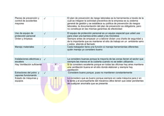 Planes de prevención y
control de accidentes
mayores
✓ El plan de prevención de riesgo laborales es la herramienta a través de la
cual se integran la actividad preventiva de la empresa es su sistema
general de gestión y se establece su política de prevención de riesgos
laborales. la documentación del plan de prevención es obligatoria, pero
no constituye en las mismas garantías de efectividad
Uso de equipo de
protección personal
✓ El equipo de protección personal es un equipo especial que usted usa
para crear una barrera entre usted y los microbios
Orden y limpieza ✓ Siempre antes de empezar un a laborar dictan una charla de seguridad y
de lo importante que es mantener el sitio de trabajo en un ambiente sano
y estos atiende el llamado
Manejo materiales ✓ Cada trabajador tiene una función si maneja herramientas diferentes
quién manejo yo considero bueno
Instalaciones eléctricas y
escalera
✓ La considero buenas porque la mayoría de las zonas tienen el sector que
siempre las manos en la cubierta cuando no se estén utilizando
Hay Ventilación suficiente X Sí la considero excelente porque en todas las oficinas hay aires mantiene
una ventilación buena en el sitio donde elaboran y siempre hay
ventilación
Extractores del polvo y
vapores funcionando
✓ Considere bueno porque. pues no mantienen constantemente
Estado de máquinas y
equipos
X Lo considero que es bueno porque siempre en cada máquina para ir en
la tarde y el acompañante del mecánico ellos tienen que estar pendientes
de cualquier anomalía que se presente
 