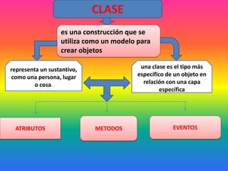 CLASE
es una construcción que se
utiliza como un modelo para
crear objetos
representa un sustantivo,
como una persona, lugar
o cosa.
una clase es el tipo más
específico de un objeto en
relación con una capa
específica
ATRIBUTOS METODOS EVENTOS
 