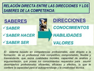 RELACIÓN DIRECTA ENTRE LAS DIRECCIONES Y LOS SABERES DE LA COMPETENCIA : SABERES <ul><li>SABER </li></ul><ul><li>SABER HAC...