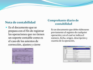Nota de contabilidad
Comprobante diario de
contabilidad
 Es el documento que se
prepara con el fin de registrar
las operaciones que no tienen
un soporte contable como es
el caso de los asientos de
corrección, ajustes y cierre
Es un documento que debe elaborarse
previamente al registro de cualquier
operación y en el cual se indica el
número, fecha, origen, descripción y
cuantía de la operación,
 