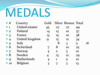 MEDALS
   #    Country          Gold   Silver Bronze Total
   1    United estates    45     27     27    99
   2    Finland           14     13     10    37
   3    France            13     15     10    38
   4    United kingdom    9      13     12    34
   5    Italy                      8    3     5     16
   6    Switerland        7      8      10    25
   7    Norway            5      2      3     10
   8    Sweden            4      13     12    29
   9    Netherlands       4      1      5     10
   10   Belgium           3      7      3     13
 