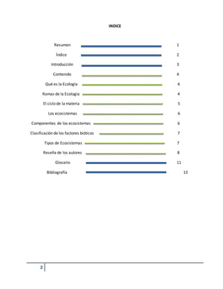 2
INDICE
Resumen 1
Índice 2
Introducción 3
Contenido 4
Qué es la Ecología 4
Ramas de la Ecología 4
El ciclo de la materia 5
Los ecosistemas 6
Componentes de los ecosistemas 6
Clasificación de los factores bióticos 7
Tipos de Ecosistemas 7
Reseña de los autores 8
Glosario 11
Bibliografía 13
 
