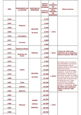 MONTO        %
                                      DEUDA   AUMENTO
                                    EXTERNA       DE
       PRESIDENTE DE   PARTIDO DE             LA DEUDA
AÑO                                                             Observaciones
         LA NACIÓN      GOBIERNO                EN EL
                                    (millones
                                               PERÍODO
                                     dólares)
                                                  DE
                                              GOBIERNO


1966                                   3.276


1967                                   3.240
          Onganía
1968                                   3.395
                        MILITAR

1969                                   3.970   + 46%
                        de facto

1970     Levingston                    4.765


1971                                   4.800
          Lanusse
1972                                   4.800


1973   Cámpora/Perón                   4.890
                                                         A fines de 1975 cada
1974                    FREJULI        5.000   + 62%     habitante de la Argentina
        Martínez de                                      debía al exterior U$S 320
          Perón
1975                                   7.800


1976                                   9.700             El mundo vive en la era de
                                                         los petrodólares, los bancos
1977                                  11.700             internacionales ofrecen
                                                         créditos fáciles a tasas bajas.
                                                         Comienza el gran
1978       Videla                     13.600             endeudamiento del Estado
                                                         argentino. A partir de 1980
1979                    MILITAR       19.000             se produce un viraje en la
                                                         economía mundial. El crédito
                                               + 465%
                        de facto                         se vuelve escaso y caro. Pero
1980                                  27.200             nuestro país no parece estar
                                                         a tiempo de virar: sigue
1981       Viola                      35.700             aumentando su deuda,
                                                         urgido por desequilibrios
                                                         fiscales y comerciales. A fin
1982      Galtieri                    43.600             de 1983 cada habitante
                                                         debía al exterior U$S
1983      Bignone                     45.100             1.500.


1984                                  46.200


1985                                  49.300
                         UNIÓN

1986                     CÍVICA       52.500
          Alfonsín                             + 44%

1987                    RADICAL       58.500


1988                                  58.700
 