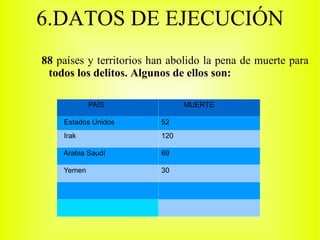 6.DATOS DE EJECUCIÓN PAÍS MUERTE Estados Unidos  52 Irak 120 Arabia Saudí 69 Yemen  30 88  países y territorios han abolido la pena de muerte para  todos los delitos. Algunos de ellos son: 