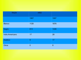 RAZA AÑO 1987 1997 Blanco 1128 1876 Negro 813 1406 Indio Americano 17 28 Asiático 9 17 Otros 0 8 