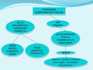 HARDWARE
COMPONENTES FISICOS
EN LA
IMFORMATICA
HARDWARE
SIGNIFICA
HARD
INGLES
SIGNIFICA
DURO
WARE
SIGNIFICA
PRODUCTO
por los elementos
Físicos y
Tangibles de una
computadora
esta
integrado
Monitor , teclado , memoria
disco rígido ,procesador,
impresora etc.
ejemplo
 