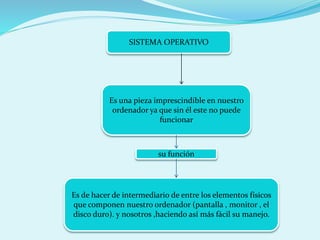 SISTEMA OPERATIVO
Es una pieza imprescindible en nuestro
ordenador ya que sin él este no puede
funcionar
Es de hacer de intermediario de entre los elementos físicos
que componen nuestro ordenador (pantalla , monitor , el
disco duro). y nosotros ,haciendo así más fácil su manejo.
su función
 