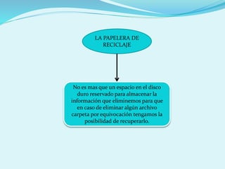 LA PAPELERA DE
RECICLAJE
No es mas que un espacio en el disco
duro reservado para almacenar la
información que eliminemos para que
en caso de eliminar algún archivo
carpeta por equivocación tengamos la
posibilidad de recuperarlo.
 