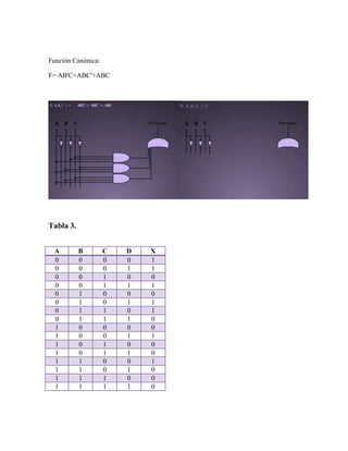 Función Canónica:

F= AB'C+ABC'+ABC




Tabla 3.


 A         B        C   D   X
 0         0        0   0   1
 0         0        0   1   1
 0         0        1   0   0
 0         0        1   1   1
 0         1        0   0   0
 0         1        0   1   1
 0         1        1   0   1
 0         1        1   1   0
 1         0        0   0   0
 1         0        0   1   1
 1         0        1   0   0
 1         0        1   1   0
 1         1        0   0   1
 1         1        0   1   0
 1         1        1   0   0
 1         1        1   1   0
 