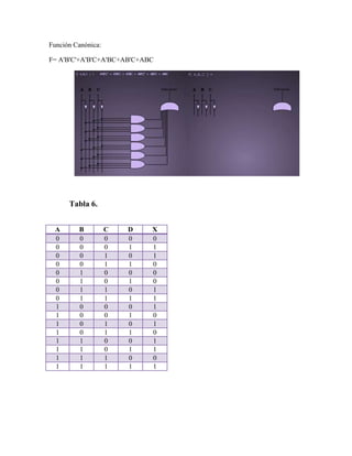 Función Canónica:

F= A'B'C'+A'B'C+A'BC+AB'C+ABC




      Tabla 6.


 A       B          C   D   X
 0       0          0   0   0
 0       0          0   1   1
 0       0          1   0   1
 0       0          1   1   0
 0       1          0   0   0
 0       1          0   1   0
 0       1          1   0   1
 0       1          1   1   1
 1       0          0   0   1
 1       0          0   1   0
 1       0          1   0   1
 1       0          1   1   0
 1       1          0   0   1
 1       1          0   1   1
 1       1          1   0   0
 1       1          1   1   1
 