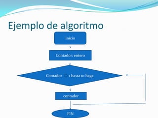 Ejemplo de algoritmo
                   inicio



           Contador: entero




       Contador      1 hasta 10 haga




                  contador



                    FIN
 