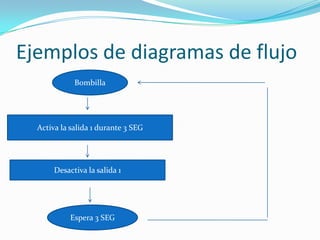 Ejemplos de diagramas de flujo
             Bombilla




  Activa la salida 1 durante 3 SEG




       Desactiva la salida 1




            Espera 3 SEG
 