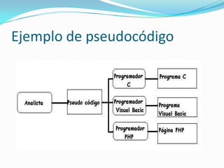 Ejemplo de pseudocódigo
 