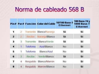 Norma de cableado 568 B