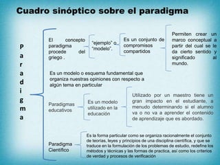 Cuadro sinóptico sobre el paradigma
P
a
r
a
d
i
g
m
a
El concepto
paradigma
procede del
griego .
“ejemplo” o
“modelo”.
Es un conjunto de
compromisos
compartidos
Permiten crear un
marco conceptual a
partir del cual se le
da cierto sentido y
significado al
mundo.
Paradigmas
educativos
Es un modelo
utilizado en la
educación
Utilizado por un maestro tiene un
gran impacto en el estudiante, a
menudo determinando si el alumno
va o no va a aprender el contenido
de aprendizaje que es abordado.
Es un modelo o esquema fundamental que
organiza nuestras opiniones con respecto a
algún tema en particular
Paradigma
Científico
Es la forma particular como se organiza racionalmente el conjunto
de teorías, leyes y principios de una disciplina científica, y que se
traduce en la formulación de los problemas de estudio, redefine los
métodos y técnicas y las formas de practica, así como los criterios
de verdad y procesos de verificación
 