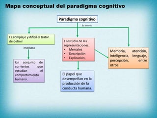 Paradigma cognitivo
involucra
Un conjunto de
corrientes que
estudian el
comportamiento
humano.
Es complejo y difícil el tratar
de definir El estudio de las
representaciones:
• Mentales
• Descripción
• Explicación,
Su interés
El papel que
desempeñan en la
producción de la
conducta humana.
Memoria, atención,
inteligencia, lenguaje,
percepción, entre
otros.
Mapa conceptual del paradigma cognitivo
 