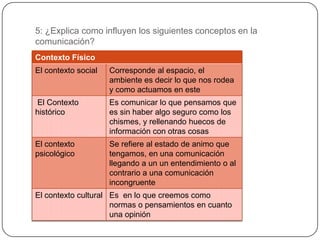 5: ¿Explica como influyen los siguientes conceptos en la
comunicación?
Contexto Físico
El contexto social   Corresponde al espacio, el
                     ambiente es decir lo que nos rodea
                     y como actuamos en este
El Contexto          Es comunicar lo que pensamos que
histórico            es sin haber algo seguro como los
                     chismes, y rellenando huecos de
                     información con otras cosas
El contexto          Se refiere al estado de animo que
psicológico          tengamos, en una comunicación
                     llegando a un un entendimiento o al
                     contrario a una comunicación
                     incongruente
El contexto cultural Es en lo que creemos como
                     normas o pensamientos en cuanto
                     una opinión
 