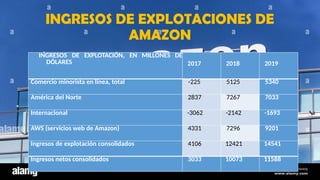 INGRESOS DE EXPLOTACIONES DE
AMAZON
INGRESOS DE EXPLOTACIÓN, EN MILLONES DE
DÓLARES 2017 2018 2019
Comercio minorista en línea, total -225 5125 5340
América del Norte 2837 7267 7033
Internacional -3062 -2142 -1693
AWS (servicios web de Amazon) 4331 7296 9201
Ingresos de explotación consolidados 4106 12421 14541
Ingresos netos consolidados 3033 10073 11588
 