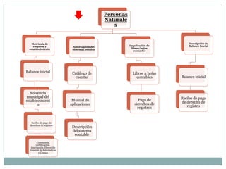 Personas
                                                Naturale
                                                    s


    Matrícula de                                                                  Inscripción de
     empresa y                                             Legalización de        Balance Inicial
                             Autorización del
  establecimiento                                           libros/hojas
                             Sistema Contable
                                                              contables




Balance inicial              Catálogo de                     Libros u hojas
                              cuentas                          contables      Balance inicial



   Solvencia
municipal del                                                                 Recibo de pago
establecimient               Manual de                          Pago de
                                                              derechos de     de derecho de
       o                    aplicaciones
                                                               registros         registro



   Recibo de pago de
  derechos de registro
                             Descripción
                             del sistema
                              contable

       Constancia,
      certificación,
  inscripción, Dirección
  General de Estadísticas
         y Censos
 