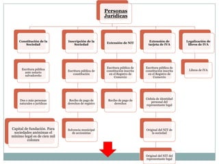 Personas
                                                     Jurídicas




    Constitución de la        Inscripción de la                                 Extensión de         Legalización de
                                                      Extensión de NIT
        Sociedad                  Sociedad                                     tarjeta de IVA         libros de IVA




                                                     Escritura pública de    Escritura pública de
      Escritura pública                                                                               Libros de IVA
                              Escritura pública de   constitución inscrita   constitución inscrita
        ante notario
                                 constitución          en el Registro de       en el Registro de
        salvadoreño
                                                          Comercio                Comercio




                                                                             Cédula de identidad
     Dos o más personas        Recibo de pago de      Recibo de pago de
                                                                                personal del
     naturales o jurídicas    derechos de registro        derechos
                                                                             representante legal




Capital de fundación. Para    Solvencia municipal                            Original del NIT de
 sociedades anónimas el          de accionistas                                  la sociedad
mínimo legal es de cien mil
         colones



                                                                             Original del NIT del
                                                                             representante legal
 